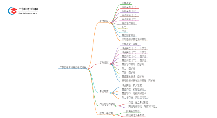 广东自考专科英语需要考哪些科目？思维导图