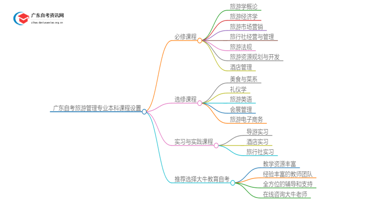 广东自考旅游管理专业本科有哪些科目？思维导图