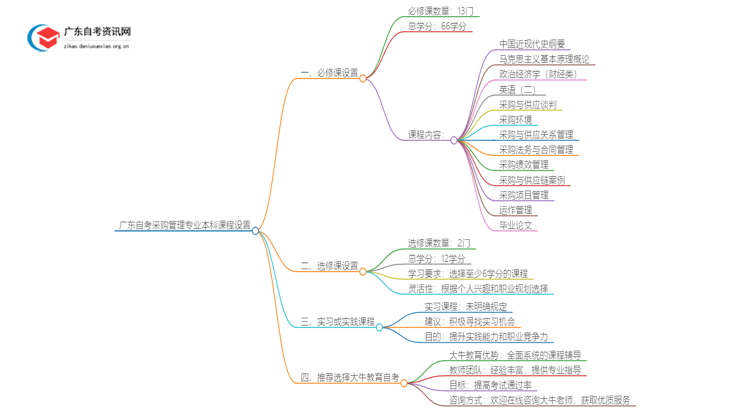 广东自考采购管理专业本科有哪些科目？思维导图