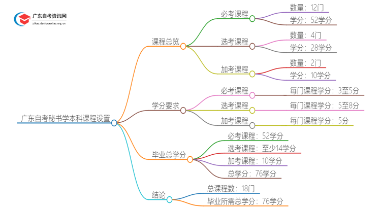 广东自考秘书学本科要考几科才能毕业？思维导图