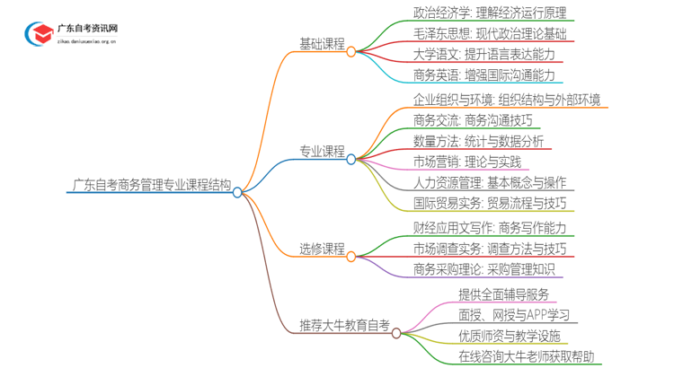 广东自考商务管理专业专科有哪些科目？思维导图