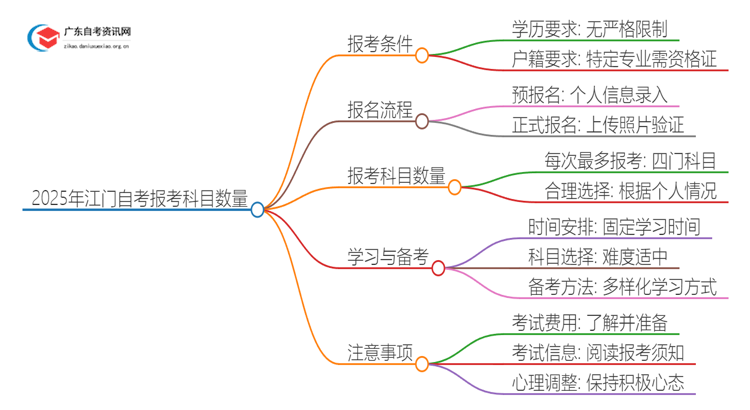 2025年江门自考一次报考几门比较合适？思维导图