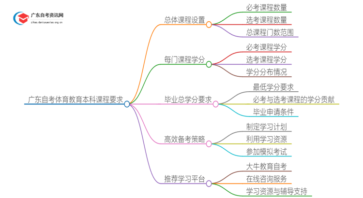 广东自考体育教育本科要考几科才能毕业？思维导图