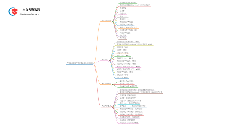 广东自考专科汉语言文学专业有哪些考试科目？思维导图