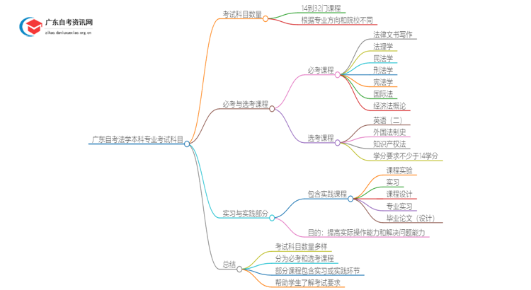 广东自考法学本科专业考几门？思维导图