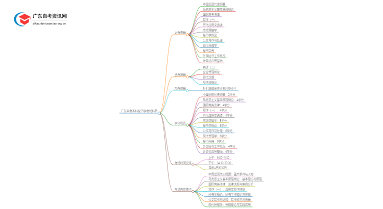 广东自考本科秘书学需要考哪些科目？思维导图