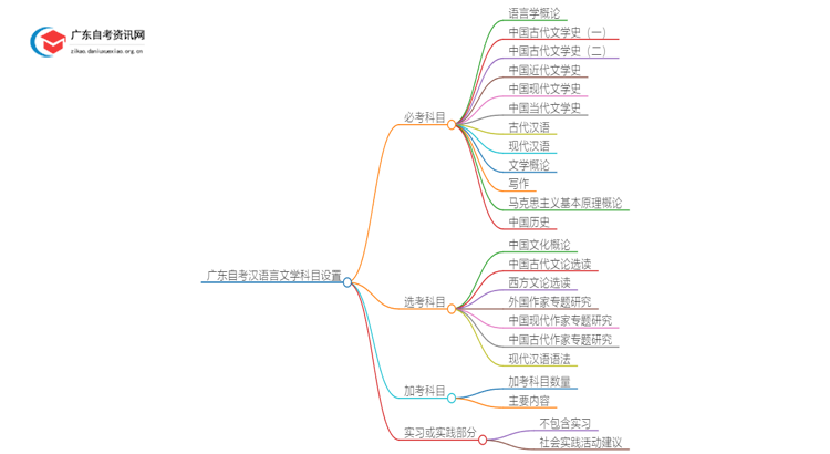 广东自考汉语言文学专科专业考几门？思维导图