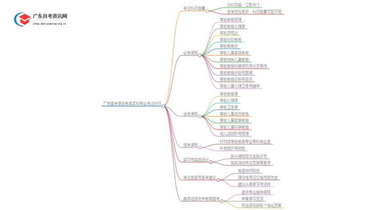 广东自考学前教育本科专业考几门？思维导图