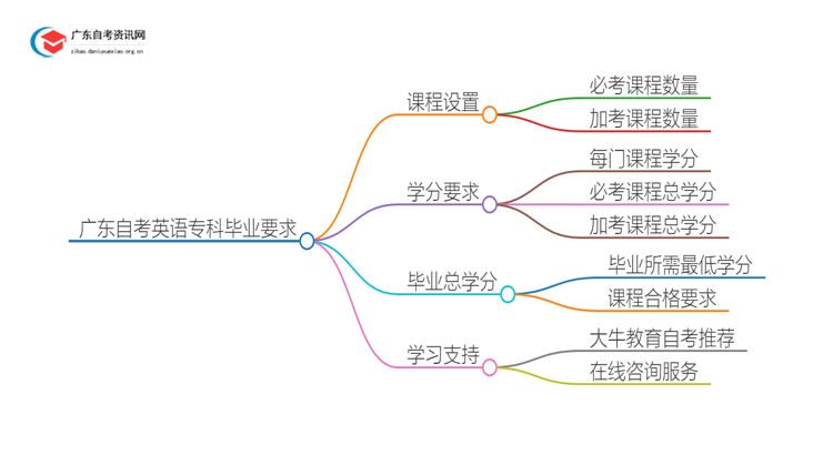 广东自考英语专科要考几科才能毕业？思维导图