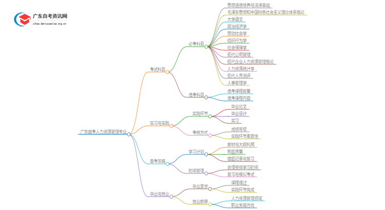 广东自考人力资源管理专科专业考几门？思维导图