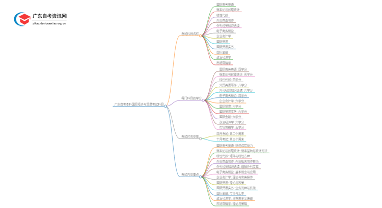广东自考本科国际经济与贸易需要考哪些科目？思维导图