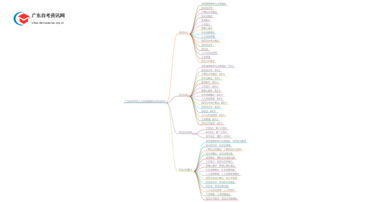 广东自考专科人力资源管理专业有哪些考试科目？思维导图