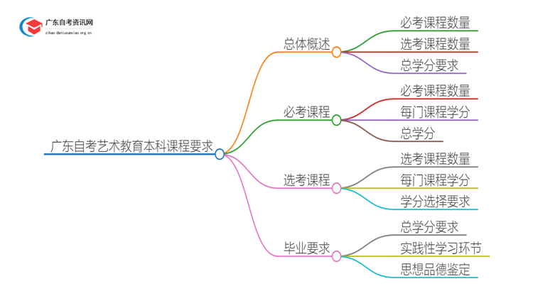 广东自考艺术教育本科要考几科才能毕业？思维导图