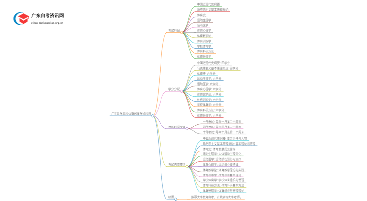 广东自考本科体育教育需要考哪些科目？思维导图