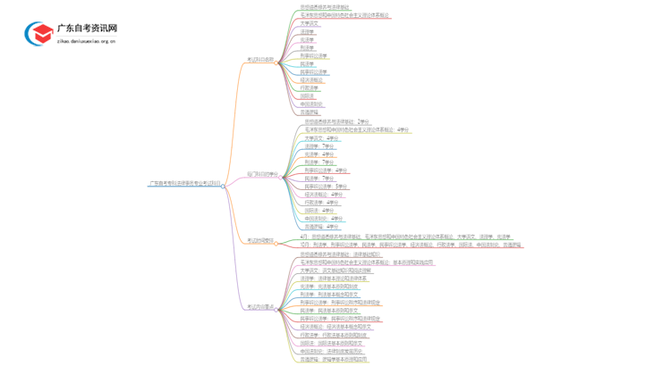 广东自考专科法律事务专业有哪些考试科目？思维导图