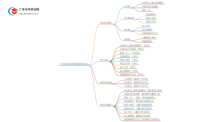 广东自考本科学前教育专业有哪些考试科目？思维导图