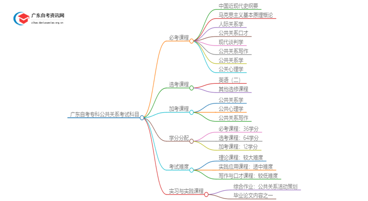 广东自考专科公共关系需要考哪些科目？思维导图