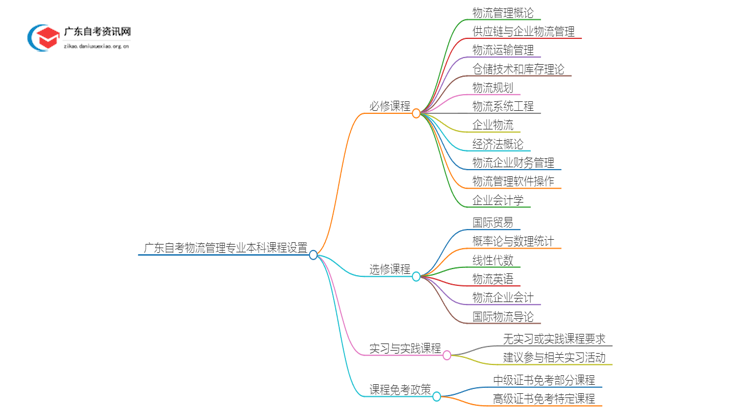 广东自考物流管理专业本科有哪些科目？思维导图