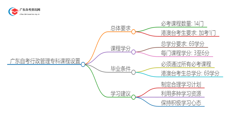 广东自考行政管理专科要考几科才能毕业？思维导图