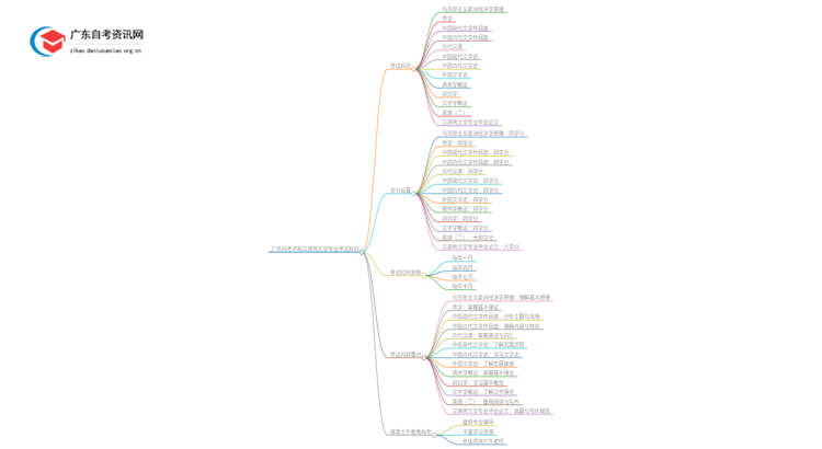 广东自考本科汉语言文学专业有哪些考试科目？思维导图
