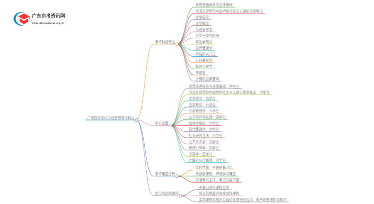 广东自考专科行政管理需要考哪些科目？思维导图