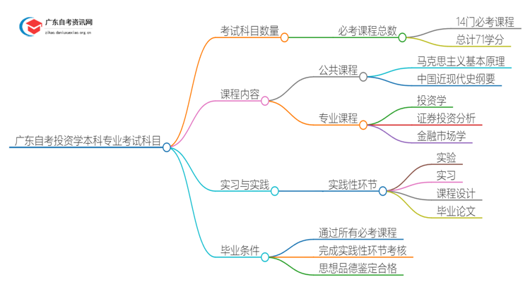 广东自考投资学本科专业考几门？思维导图