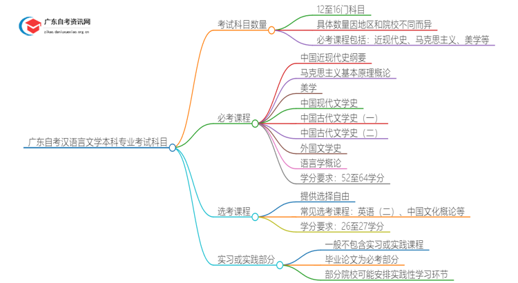 广东自考汉语言文学本科专业考几门？思维导图