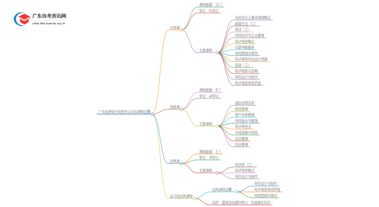 广东自考电子商务专业本科有哪些科目？思维导图