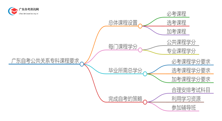 广东自考公共关系专科要考几科才能毕业？思维导图