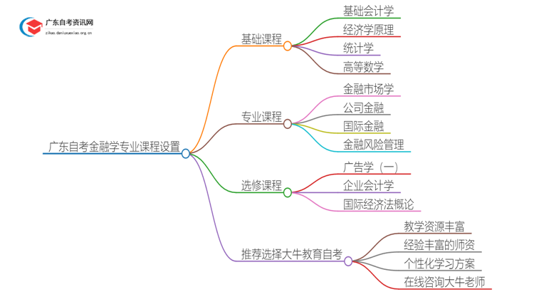 广东自考金融学专业本科有哪些科目？思维导图