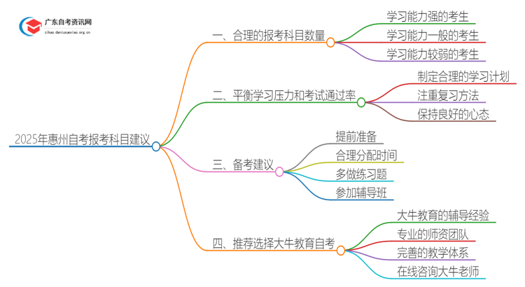 2025年惠州自考一次报考几门比较合适？思维导图