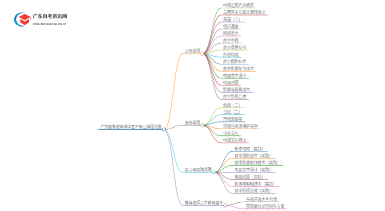 广东自考数字媒体艺术专业本科有哪些科目？思维导图