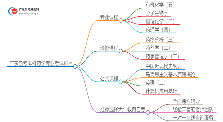 广东自考本科药学专业有哪些考试科目？思维导图