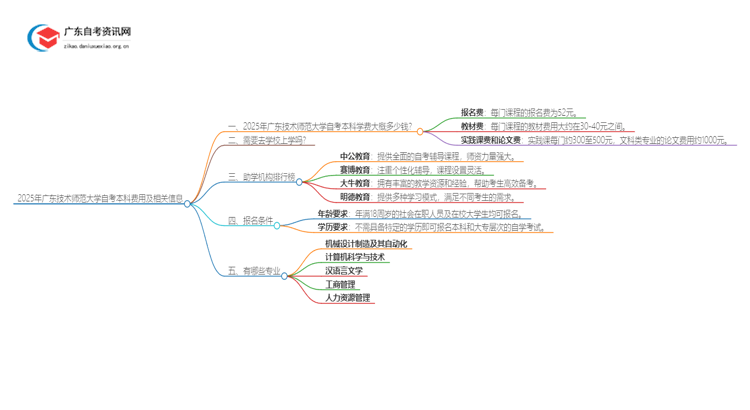 2025年广东技术师范大学自考本科学费大概多少钱？思维导图