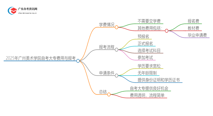 2025年广州美术学院自考大专需不需要交学费？思维导图