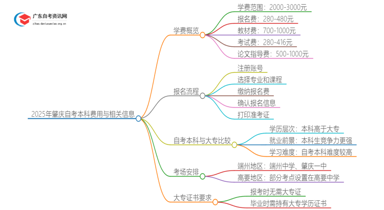 2025年肇庆自考本科一年需要多少学费？思维导图