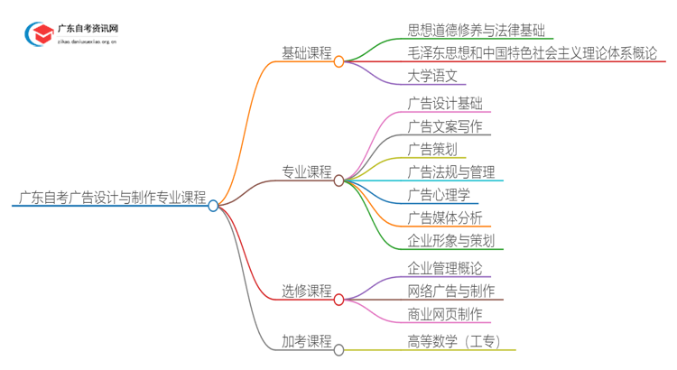 广东自考广告设计与制作专业专科有哪些科目？思维导图