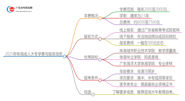 2025年珠海成人大专一年学费是多少钱？思维导图