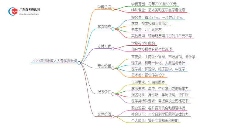 2025年揭阳的大学成人大专学校学费是多少？思维导图