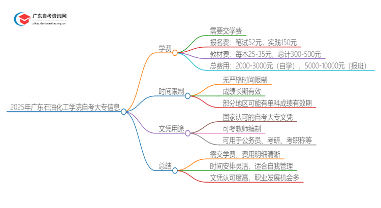 2025年广东石油化工学院自考大专需不需要交学费？思维导图