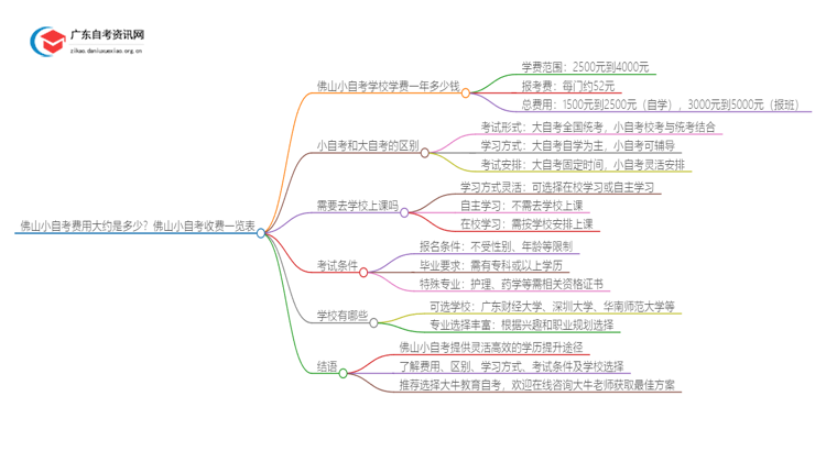 小自考费用大约是多少？佛山小自考收费一览表思维导图