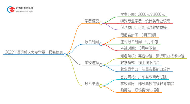 2025年清远成人大专一年学费是多少钱？思维导图