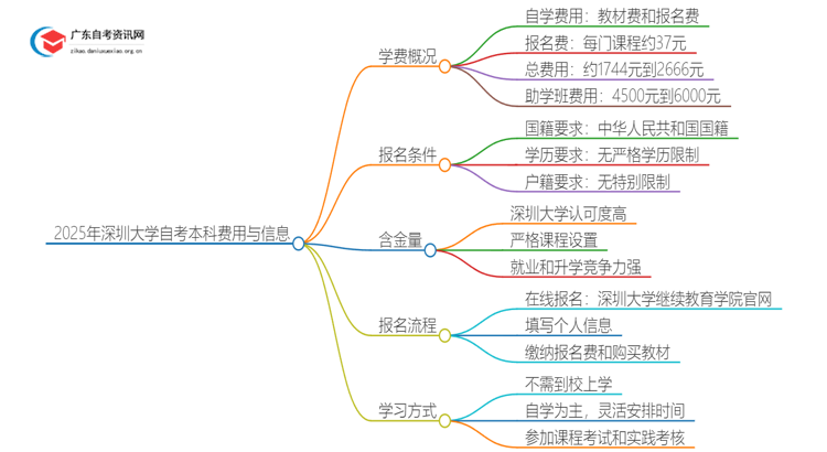 2025年深圳大学自考本科学费大概多少钱？思维导图