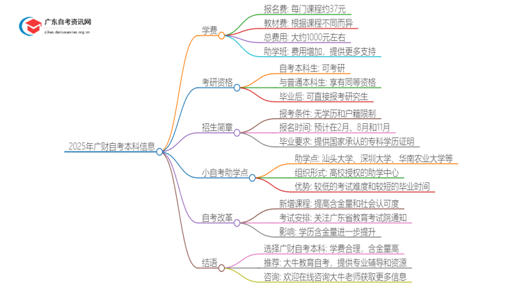 2025年广财自考本科要多少钱 含金量高吗？思维导图