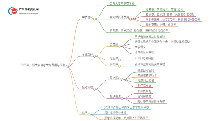 2025年广州大学自考大专需不需要交学费？思维导图