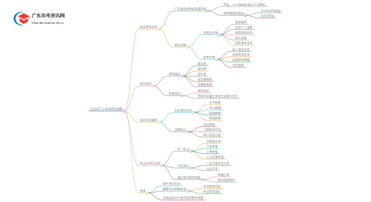 2025阳江小自考在哪里报名考试？多少钱？思维导图