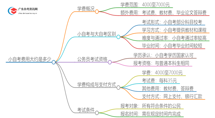 小自考费用大约是多少？韶关小自考收费一览表思维导图