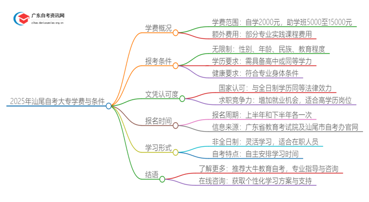 2025年汕尾自考大专需不需要交学费？思维导图