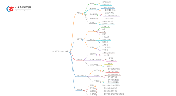 2025年深圳市自考大专学费多少？思维导图