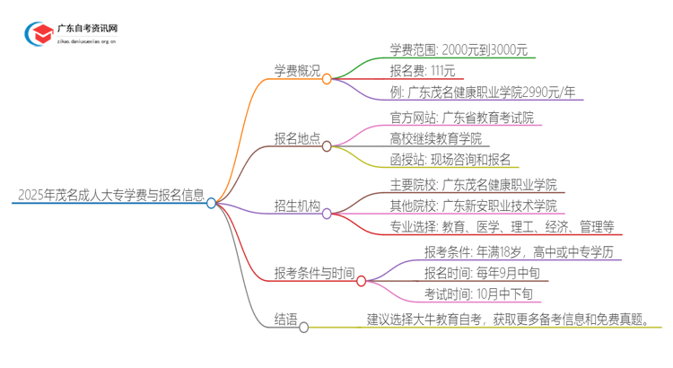 2025年茂名成人大专一年学费是多少钱？思维导图